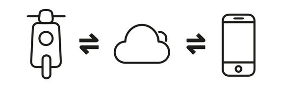 Niu App - Cloud - Pilvipohjainen ajodata